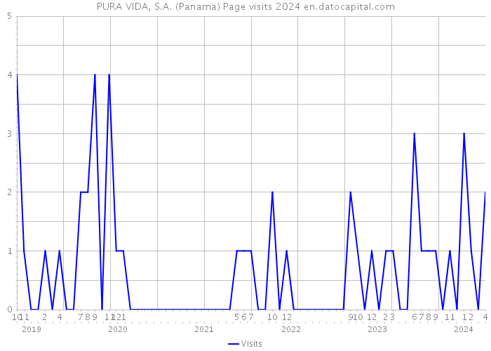 PURA VIDA, S.A. (Panama) Page visits 2024 