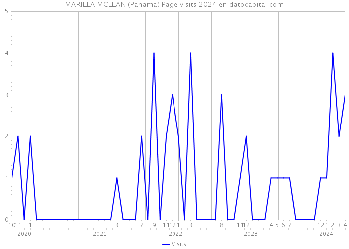 MARIELA MCLEAN (Panama) Page visits 2024 