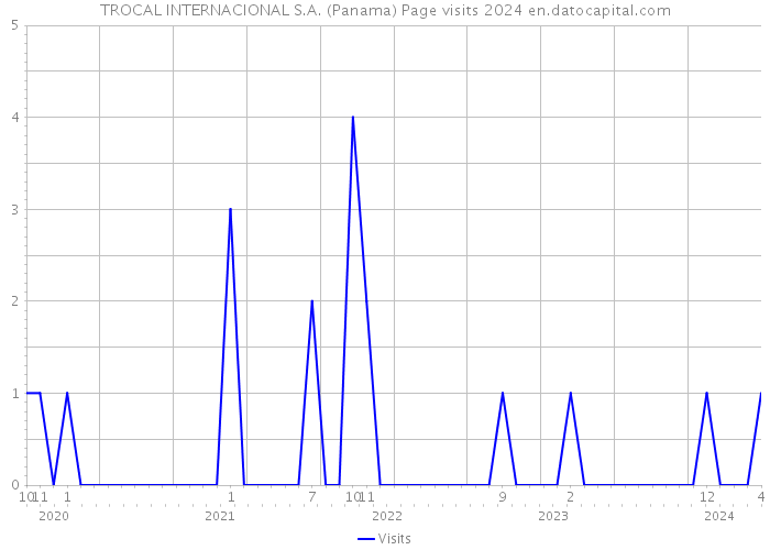 TROCAL INTERNACIONAL S.A. (Panama) Page visits 2024 