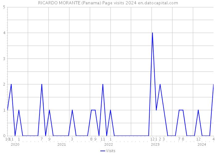 RICARDO MORANTE (Panama) Page visits 2024 