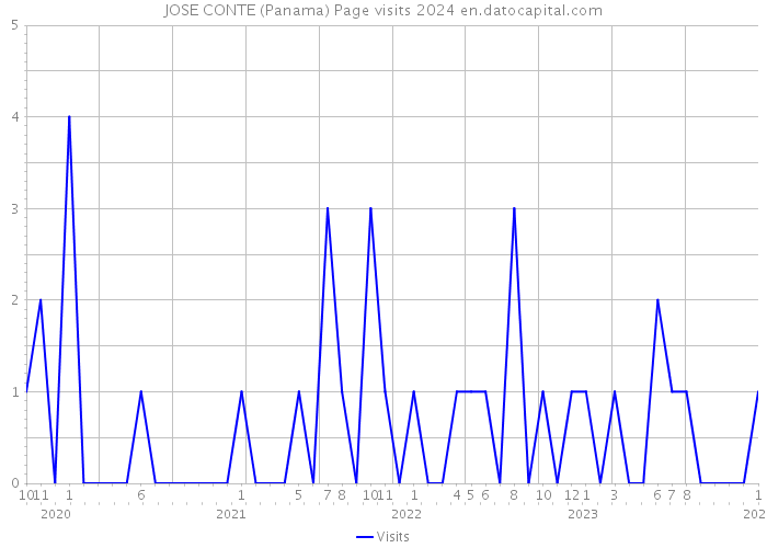 JOSE CONTE (Panama) Page visits 2024 