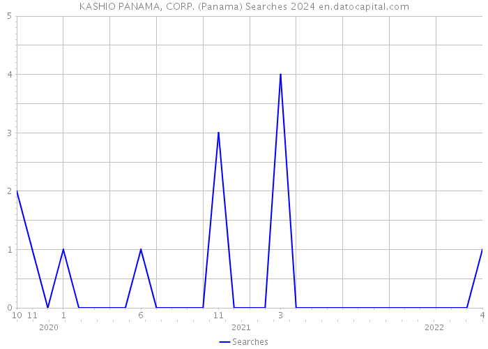 KASHIO PANAMA, CORP. (Panama) Searches 2024 