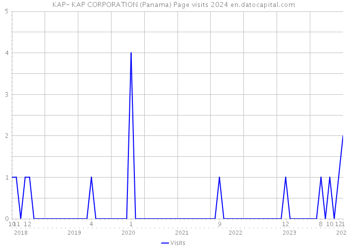 KAP- KAP CORPORATION (Panama) Page visits 2024 