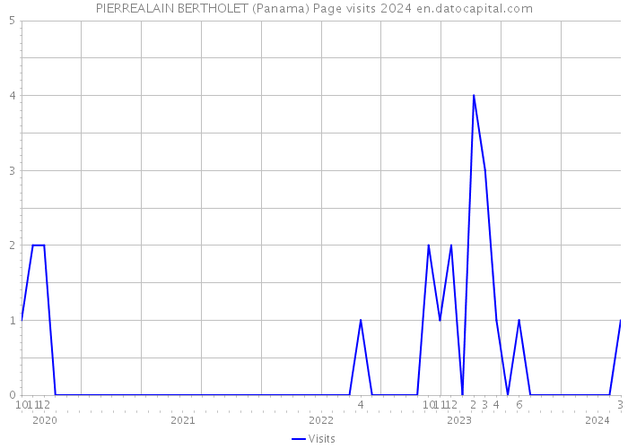 PIERREALAIN BERTHOLET (Panama) Page visits 2024 