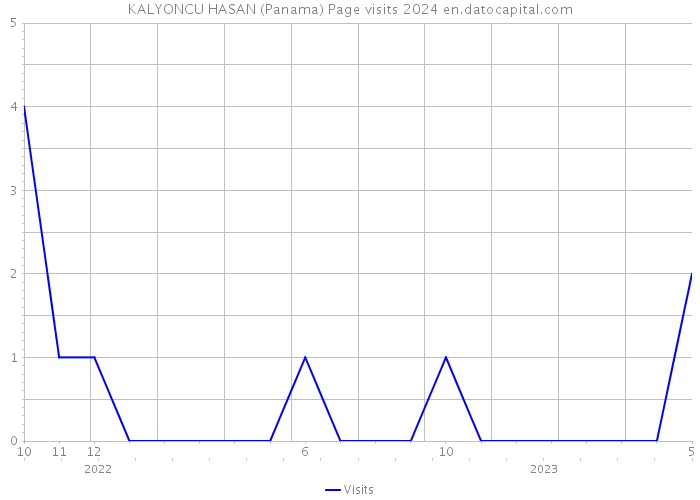KALYONCU HASAN (Panama) Page visits 2024 
