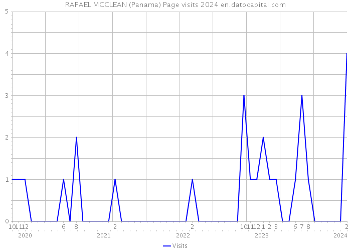 RAFAEL MCCLEAN (Panama) Page visits 2024 