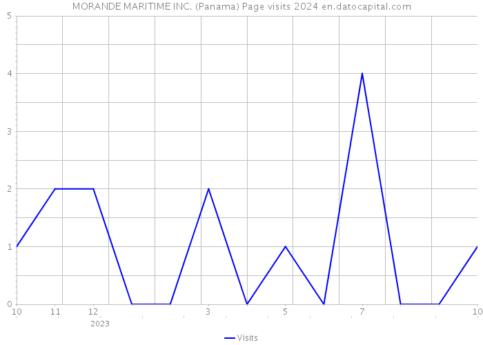 MORANDE MARITIME INC. (Panama) Page visits 2024 