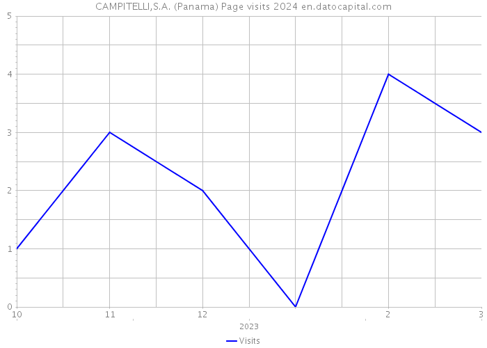 CAMPITELLI,S.A. (Panama) Page visits 2024 