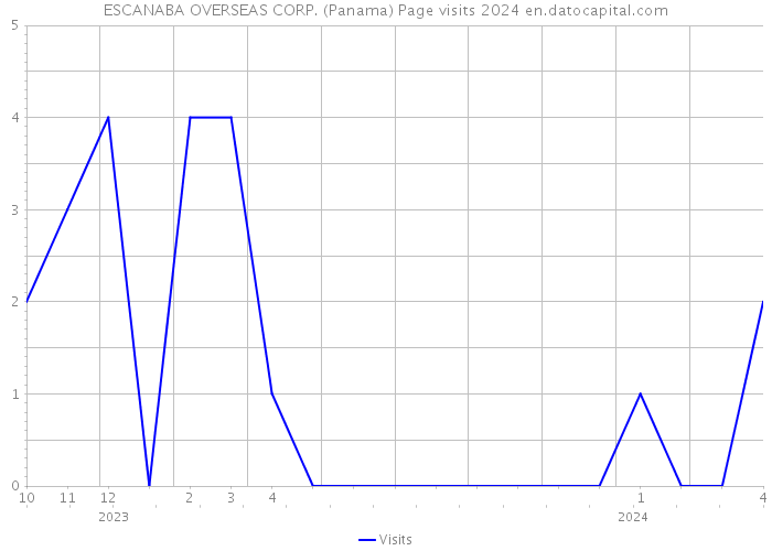 ESCANABA OVERSEAS CORP. (Panama) Page visits 2024 