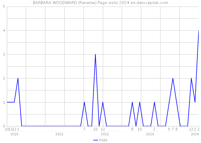 BARBARA WOODWARD (Panama) Page visits 2024 