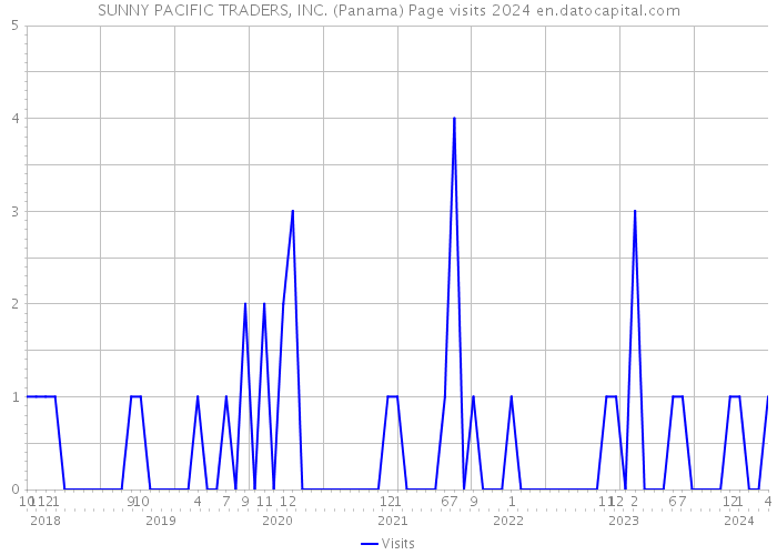SUNNY PACIFIC TRADERS, INC. (Panama) Page visits 2024 
