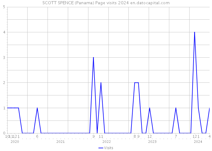 SCOTT SPENCE (Panama) Page visits 2024 