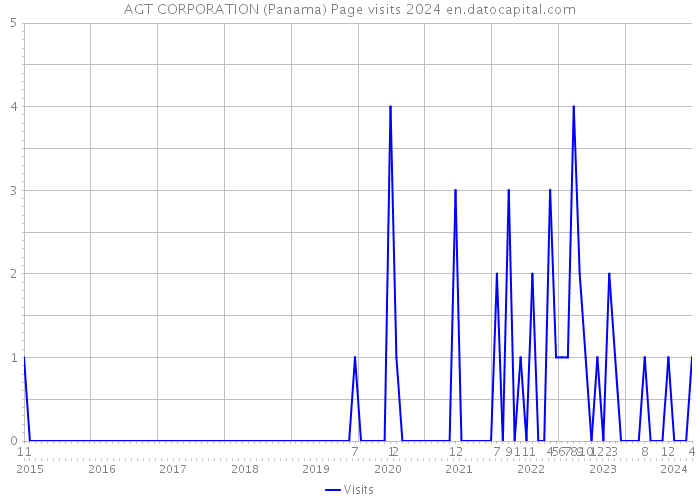 AGT CORPORATION (Panama) Page visits 2024 