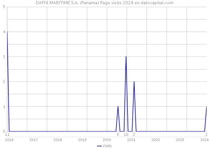 DAFNI MARITIME S.A. (Panama) Page visits 2024 