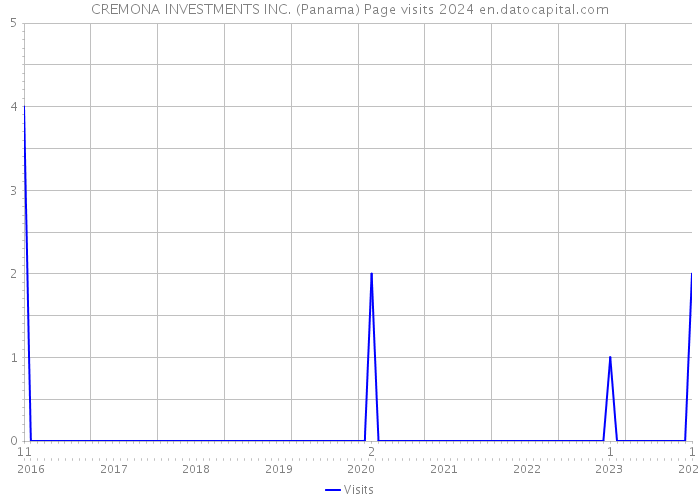 CREMONA INVESTMENTS INC. (Panama) Page visits 2024 