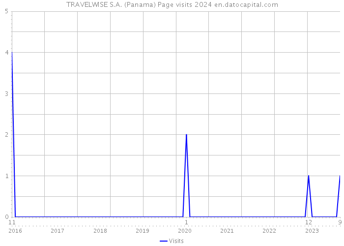 TRAVELWISE S.A. (Panama) Page visits 2024 