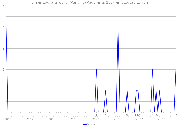 Hermes Logistics Corp. (Panama) Page visits 2024 