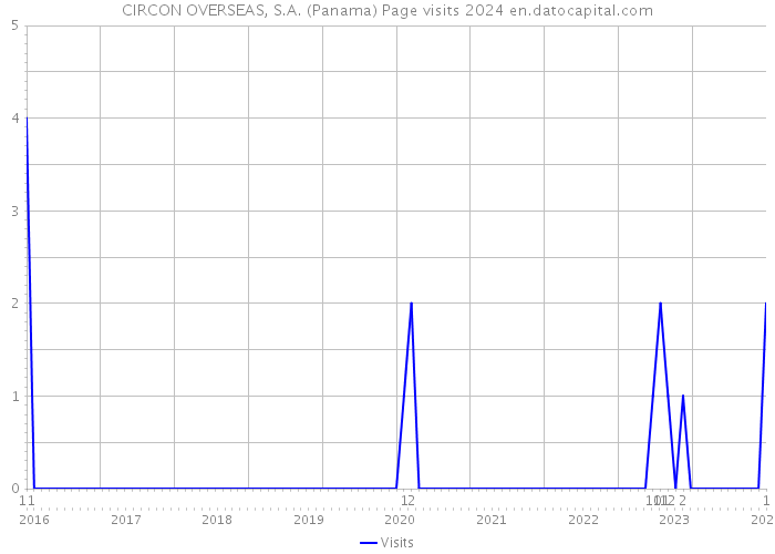 CIRCON OVERSEAS, S.A. (Panama) Page visits 2024 