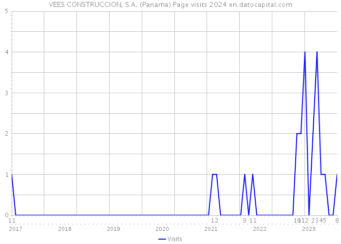 VEES CONSTRUCCION, S.A. (Panama) Page visits 2024 