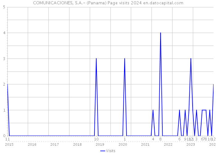 COMUNICACIONES, S.A.- (Panama) Page visits 2024 