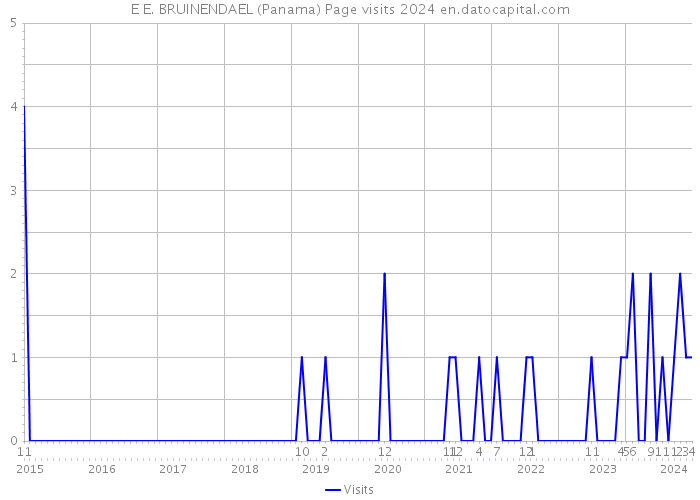 E E. BRUINENDAEL (Panama) Page visits 2024 