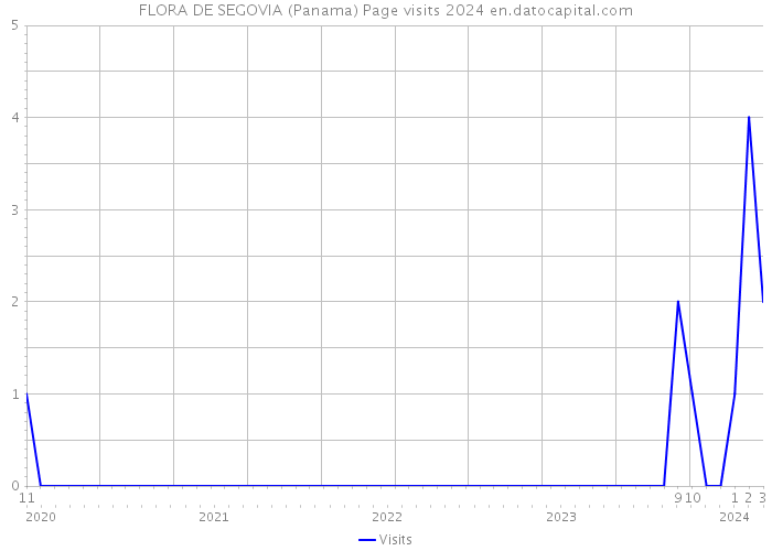 FLORA DE SEGOVIA (Panama) Page visits 2024 