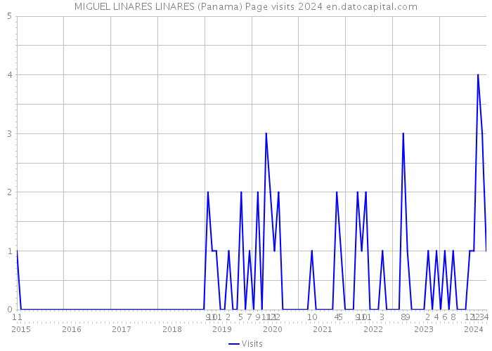 MIGUEL LINARES LINARES (Panama) Page visits 2024 