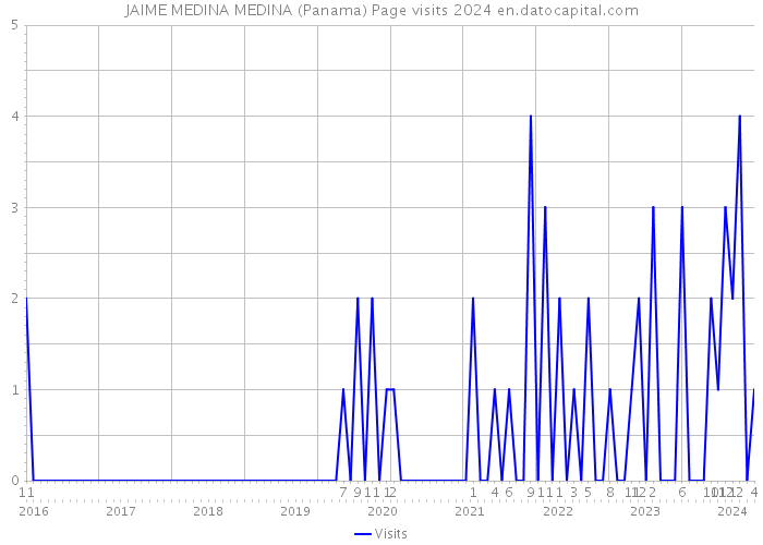 JAIME MEDINA MEDINA (Panama) Page visits 2024 