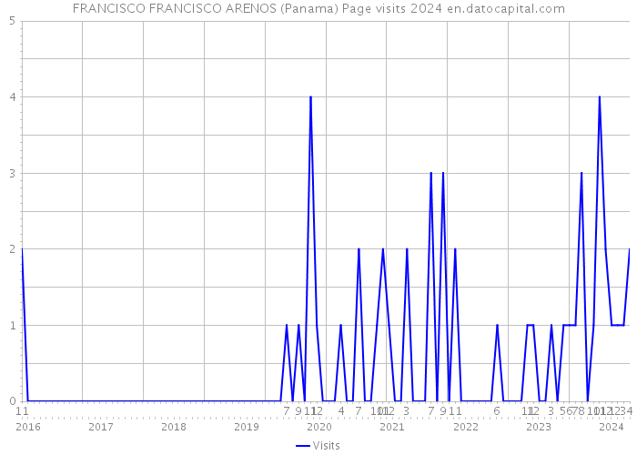 FRANCISCO FRANCISCO ARENOS (Panama) Page visits 2024 