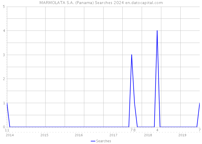 MARMOLATA S.A. (Panama) Searches 2024 