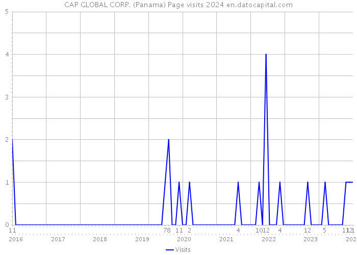 CAP GLOBAL CORP. (Panama) Page visits 2024 