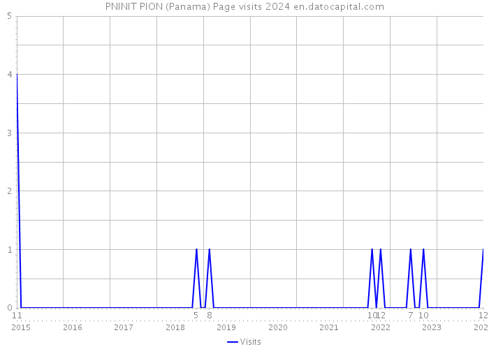 PNINIT PION (Panama) Page visits 2024 