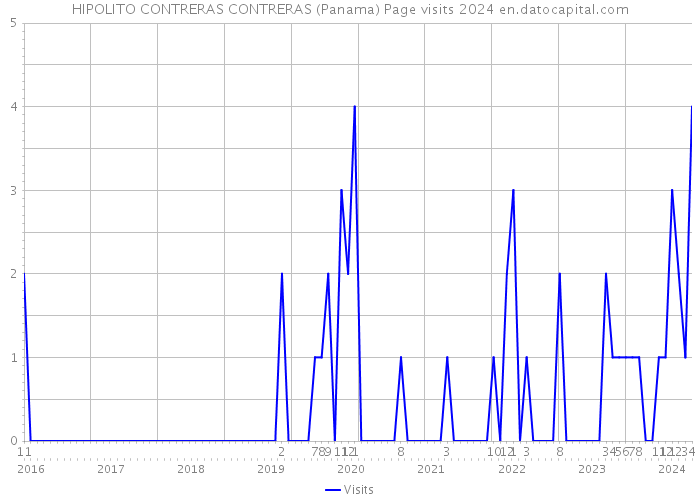 HIPOLITO CONTRERAS CONTRERAS (Panama) Page visits 2024 