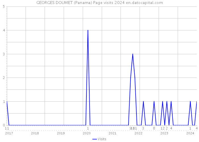 GEORGES DOUMET (Panama) Page visits 2024 