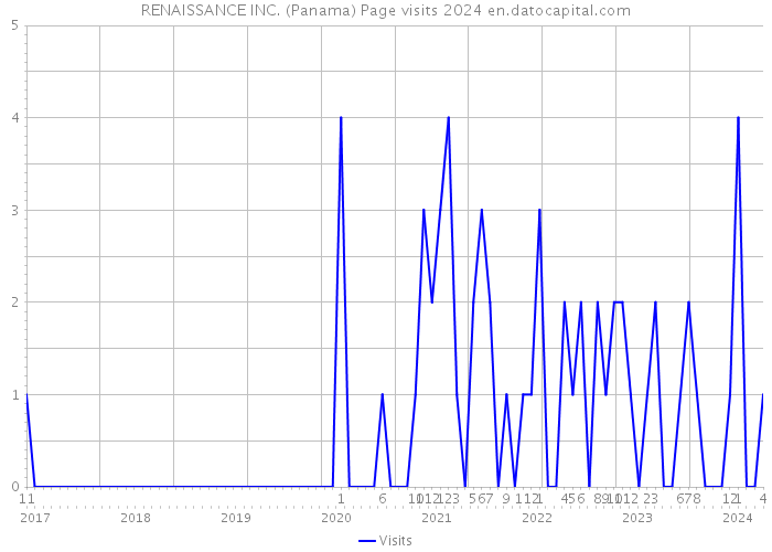 RENAISSANCE INC. (Panama) Page visits 2024 