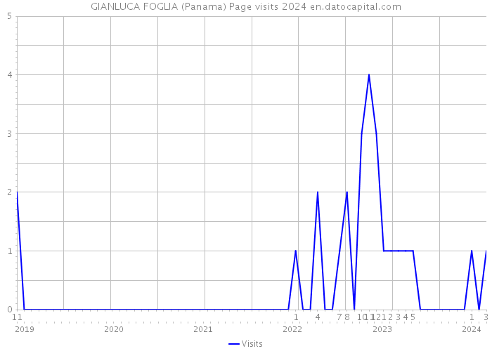 GIANLUCA FOGLIA (Panama) Page visits 2024 