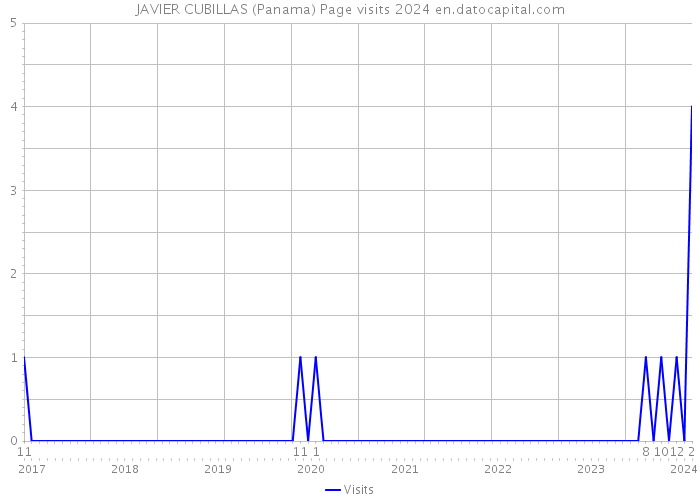JAVIER CUBILLAS (Panama) Page visits 2024 