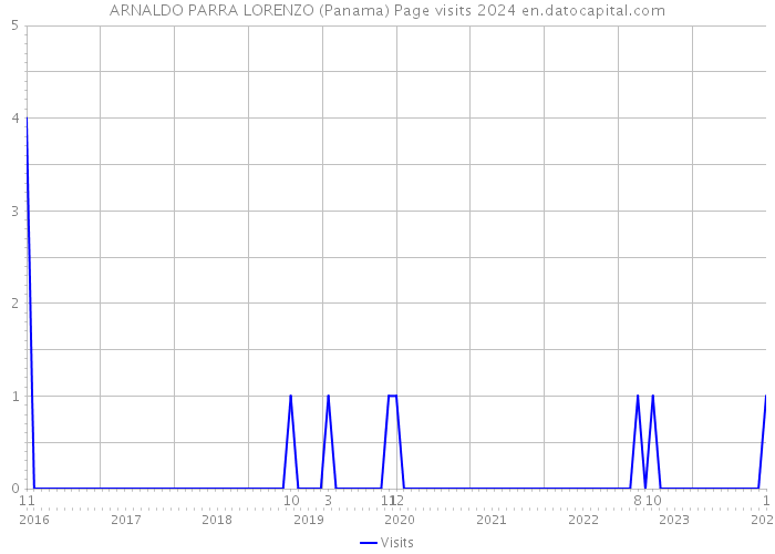 ARNALDO PARRA LORENZO (Panama) Page visits 2024 