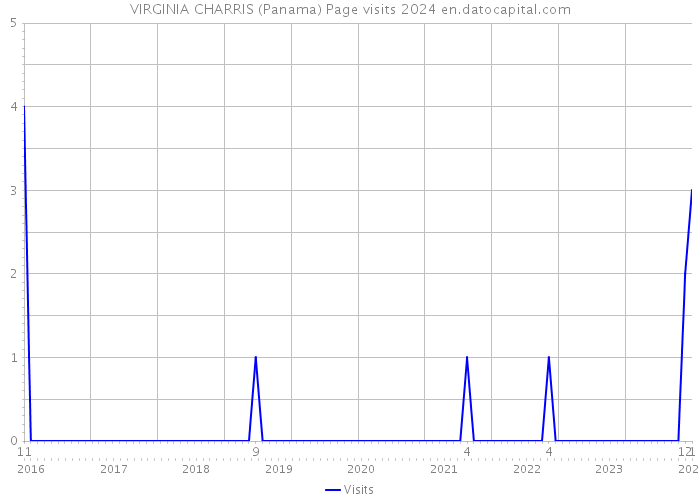 VIRGINIA CHARRIS (Panama) Page visits 2024 