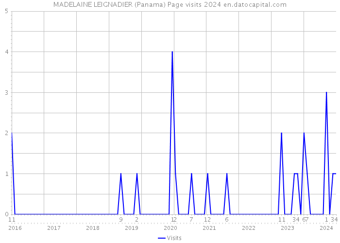 MADELAINE LEIGNADIER (Panama) Page visits 2024 