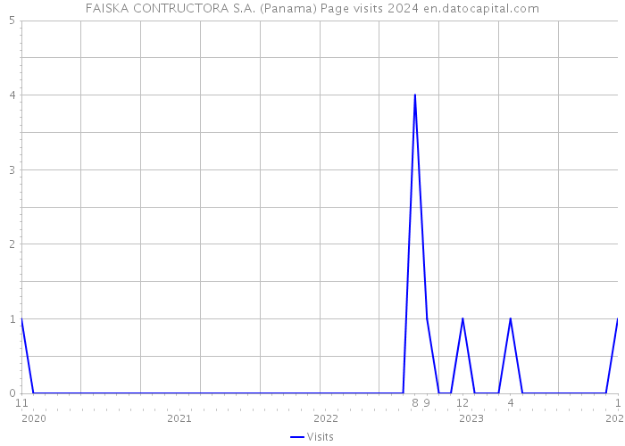 FAISKA CONTRUCTORA S.A. (Panama) Page visits 2024 