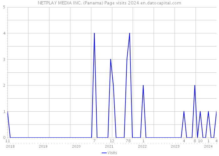 NETPLAY MEDIA INC. (Panama) Page visits 2024 