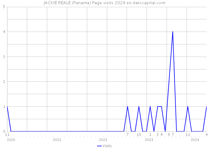JACKIE REALE (Panama) Page visits 2024 