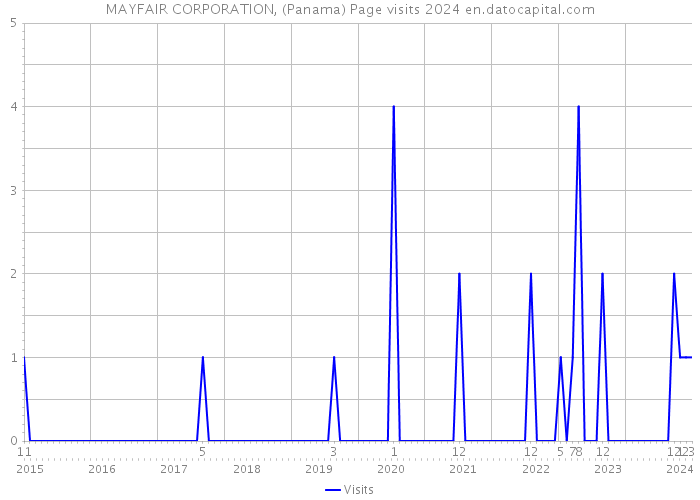 MAYFAIR CORPORATION, (Panama) Page visits 2024 