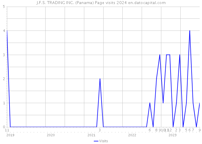 J.F.S. TRADING INC. (Panama) Page visits 2024 
