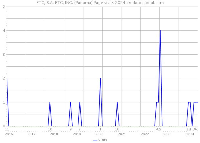 FTC, S.A. FTC, INC. (Panama) Page visits 2024 