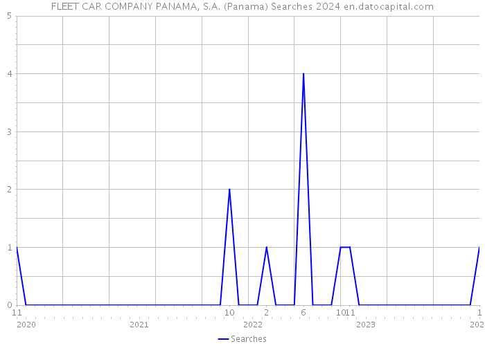 FLEET CAR COMPANY PANAMA, S.A. (Panama) Searches 2024 