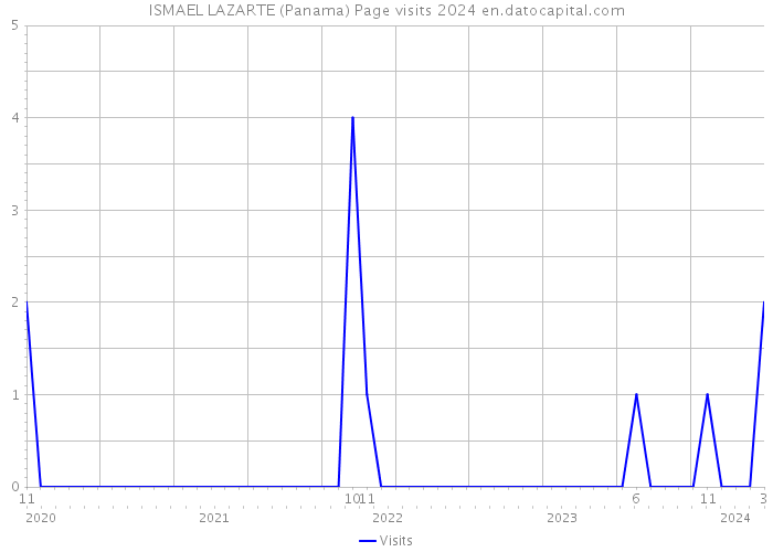 ISMAEL LAZARTE (Panama) Page visits 2024 