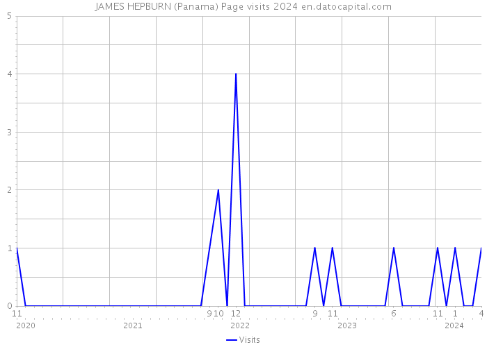 JAMES HEPBURN (Panama) Page visits 2024 
