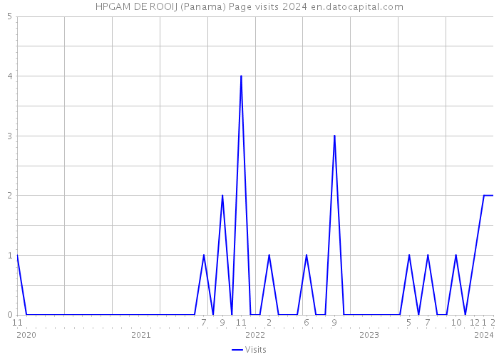 HPGAM DE ROOIJ (Panama) Page visits 2024 